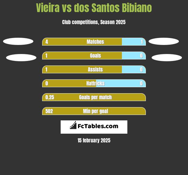 Vieira vs dos Santos Bibiano h2h player stats