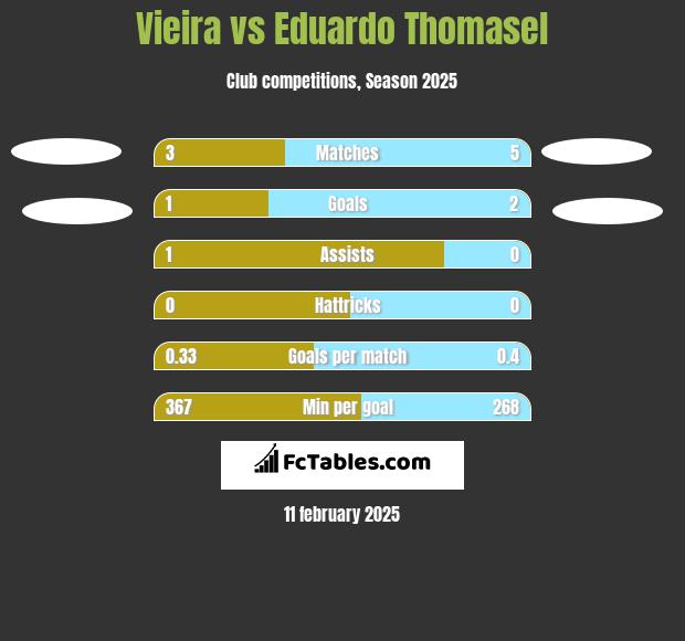 Vieira vs Eduardo Thomasel h2h player stats