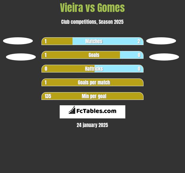 Vieira vs Gomes h2h player stats