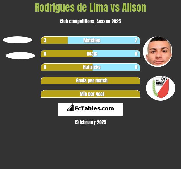 Rodrigues de Lima vs Alison h2h player stats