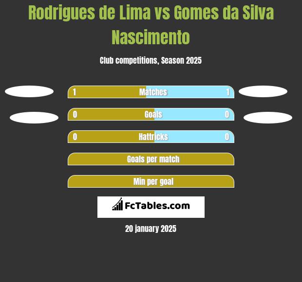 Rodrigues de Lima vs Gomes da Silva Nascimento h2h player stats