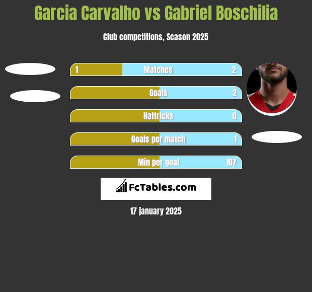 Garcia Carvalho vs Gabriel Boschilia h2h player stats