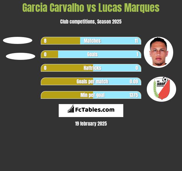 Garcia Carvalho vs Lucas Marques h2h player stats