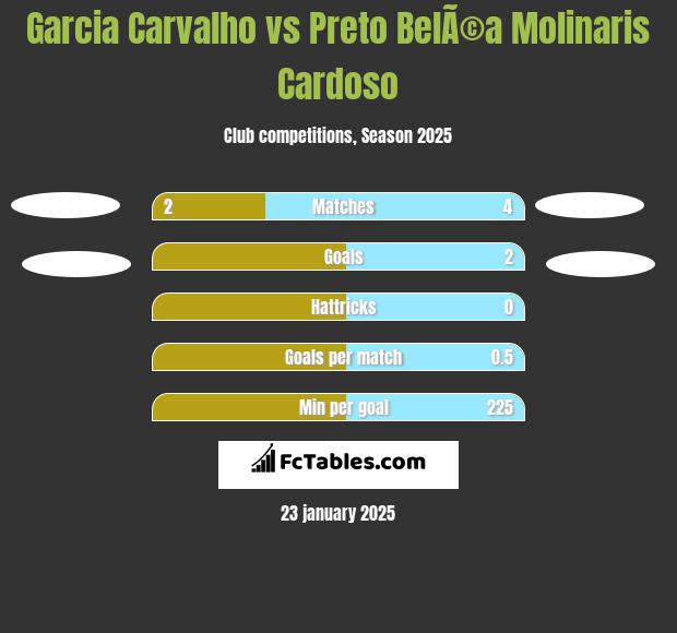 Garcia Carvalho vs Preto BelÃ©a Molinaris Cardoso h2h player stats