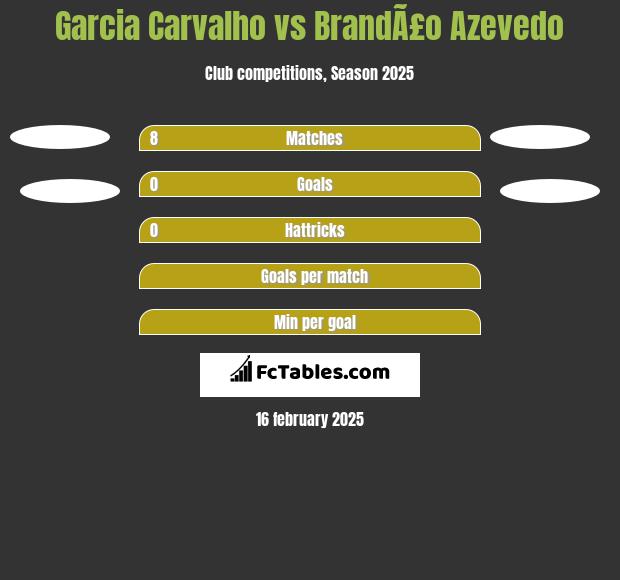 Garcia Carvalho vs BrandÃ£o Azevedo h2h player stats