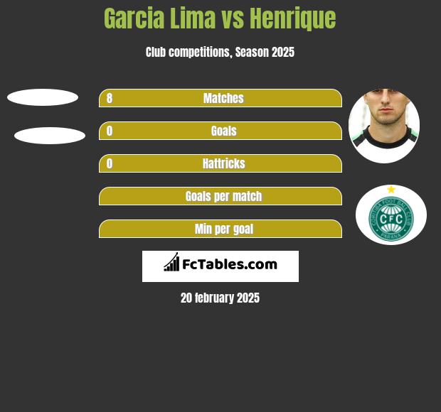 Garcia Lima vs Henrique h2h player stats