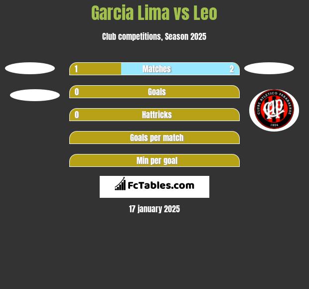 Garcia Lima vs Leo h2h player stats