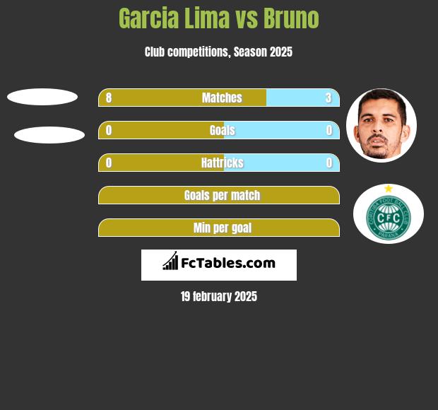 Garcia Lima vs Bruno h2h player stats