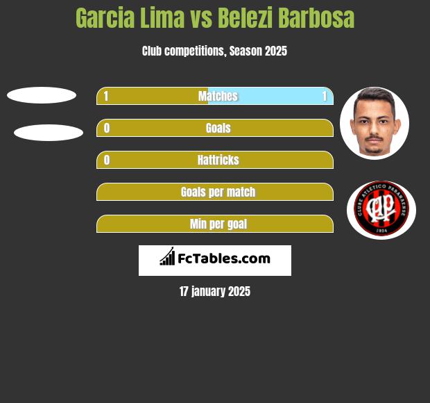 Garcia Lima vs Belezi Barbosa h2h player stats