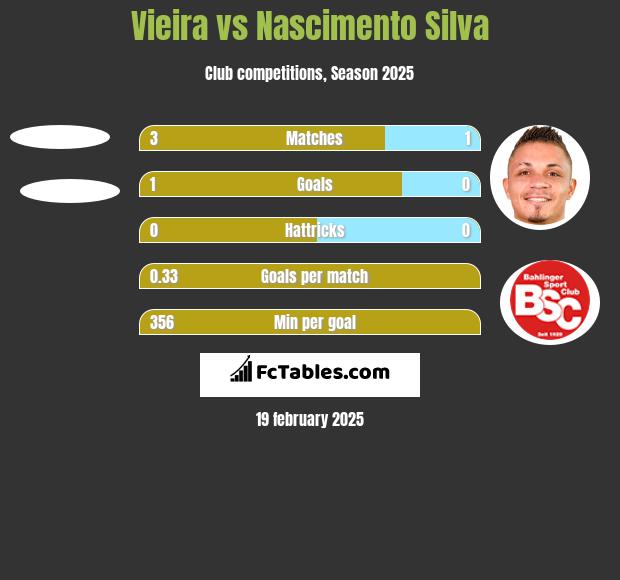 Vieira vs Nascimento Silva h2h player stats