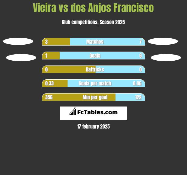 Vieira vs dos Anjos Francisco h2h player stats