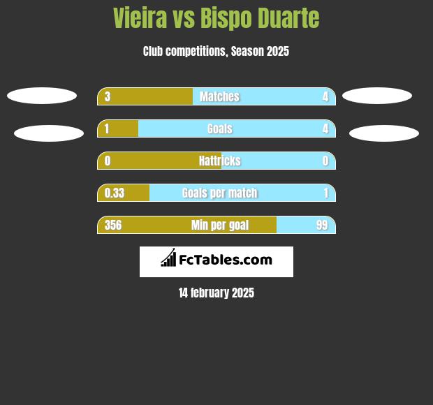 Vieira vs Bispo Duarte h2h player stats