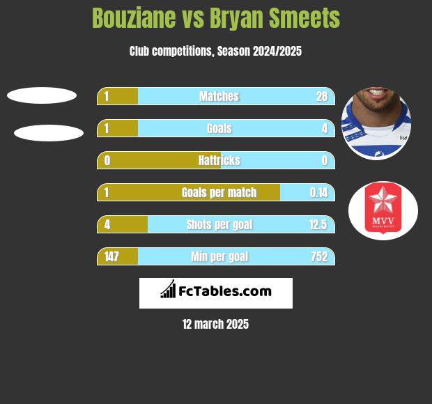 Bouziane vs Bryan Smeets h2h player stats