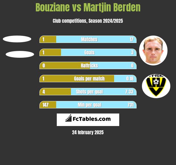 Bouziane vs Martjin Berden h2h player stats