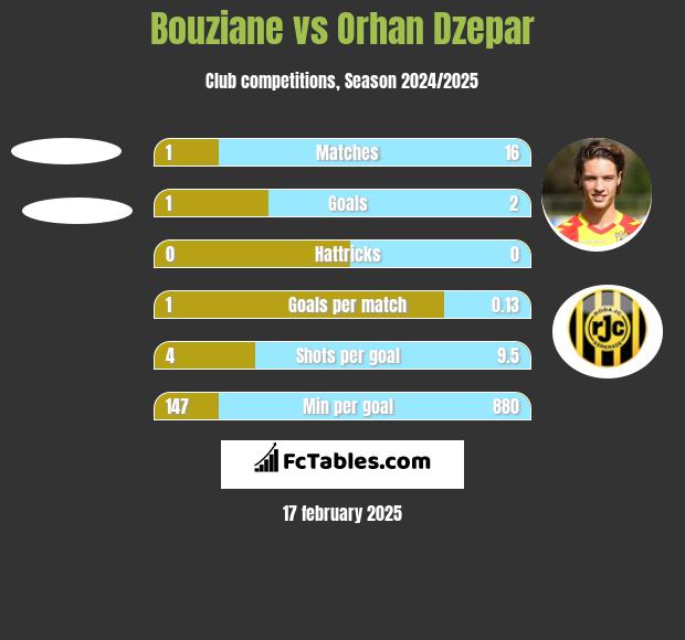 Bouziane vs Orhan Dzepar h2h player stats