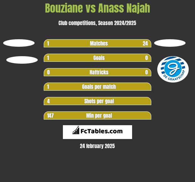 Bouziane vs Anass Najah h2h player stats