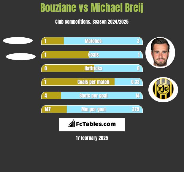 Bouziane vs Michael Breij h2h player stats