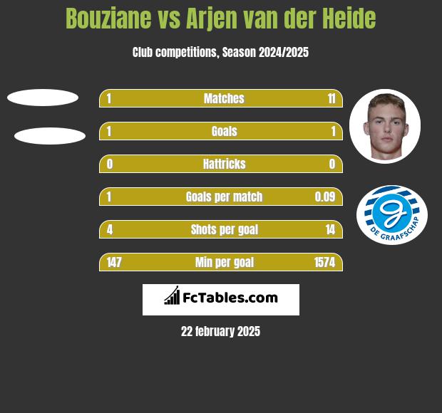 Bouziane vs Arjen van der Heide h2h player stats