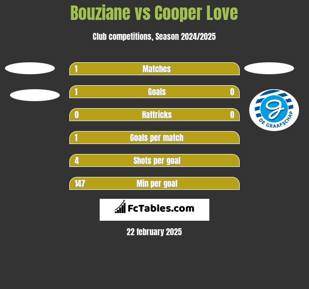 Bouziane vs Cooper Love h2h player stats