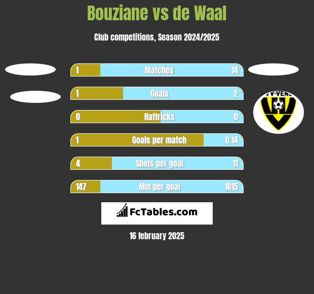 Bouziane vs de Waal h2h player stats