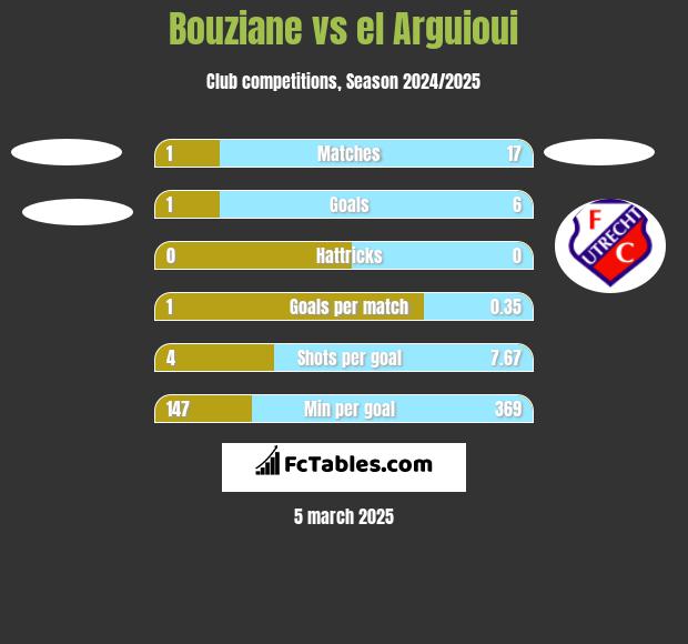 Bouziane vs el Arguioui h2h player stats