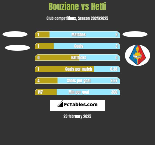 Bouziane vs Hetli h2h player stats