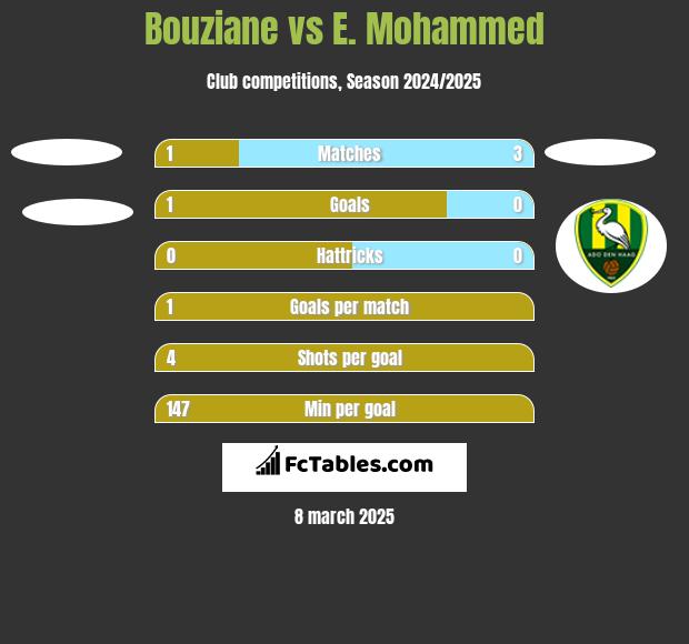 Bouziane vs E. Mohammed h2h player stats