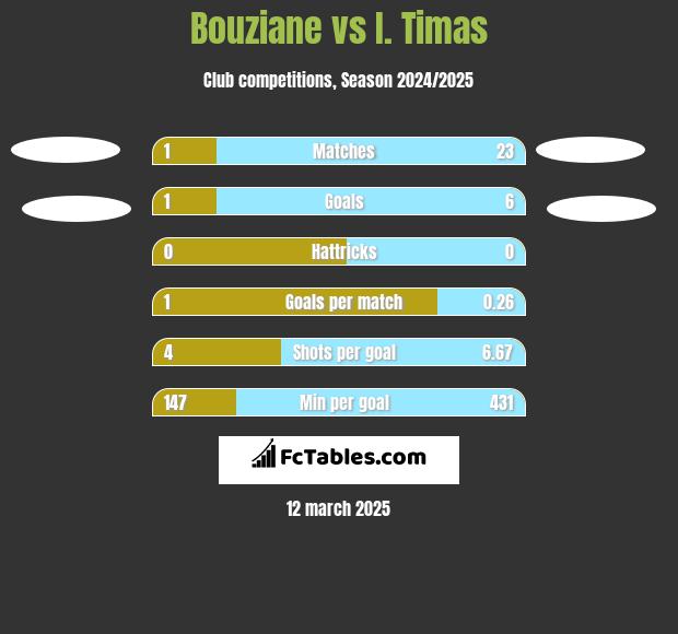 Bouziane vs I. Timas h2h player stats