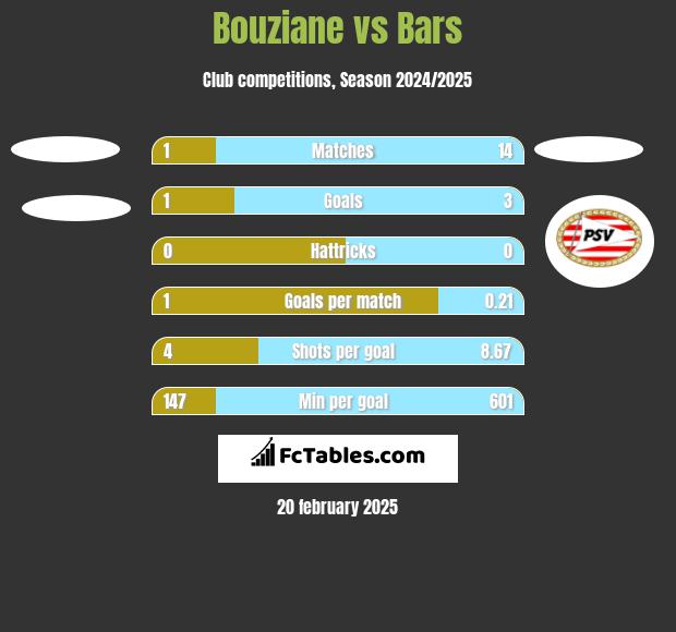 Bouziane vs Bars h2h player stats