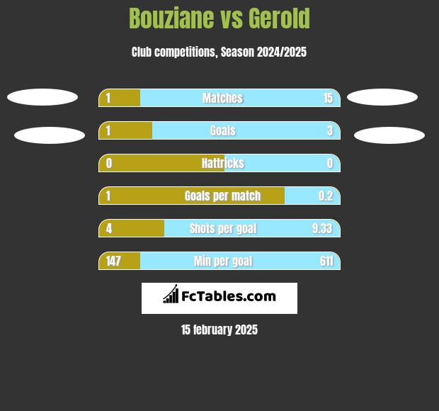 Bouziane vs Gerold h2h player stats