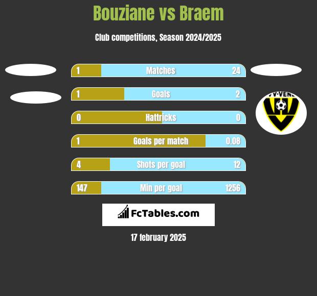 Bouziane vs Braem h2h player stats