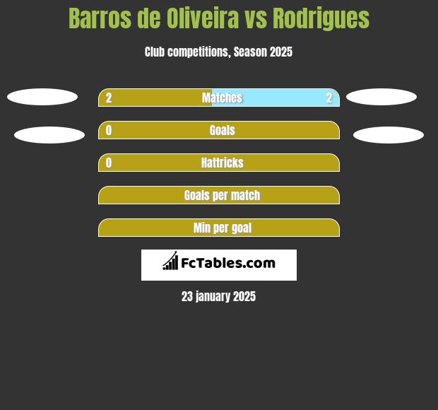 Barros de Oliveira vs Rodrigues h2h player stats