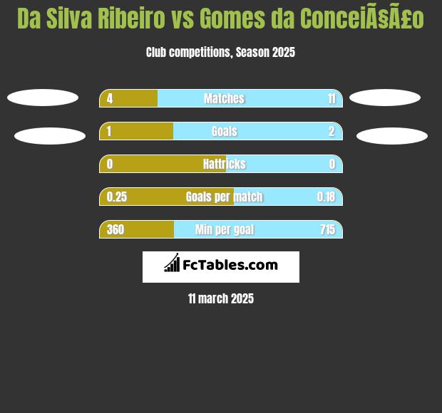 Da Silva Ribeiro vs Gomes da ConceiÃ§Ã£o h2h player stats