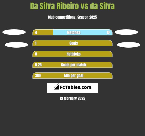 Da Silva Ribeiro vs da Silva h2h player stats