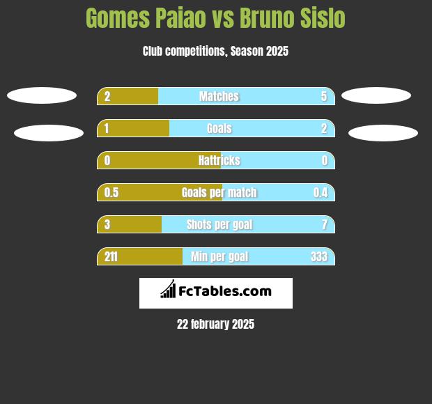 Gomes Paiao vs Bruno Sislo h2h player stats