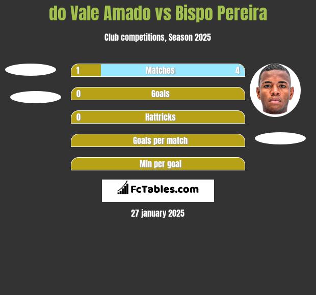 do Vale Amado vs Bispo Pereira h2h player stats