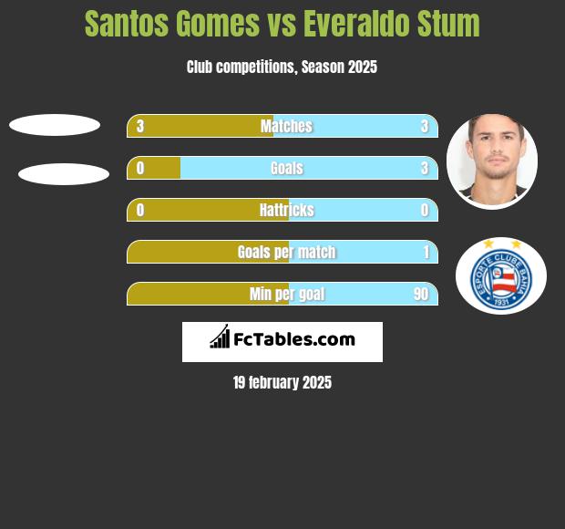 Santos Gomes vs Everaldo Stum h2h player stats