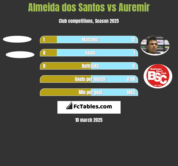 Almeida dos Santos vs Auremir h2h player stats