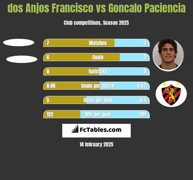 dos Anjos Francisco vs Goncalo Paciencia h2h player stats