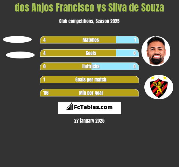 dos Anjos Francisco vs Silva de Souza h2h player stats