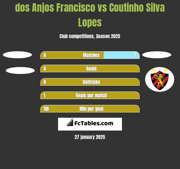 dos Anjos Francisco vs Coutinho Silva Lopes h2h player stats