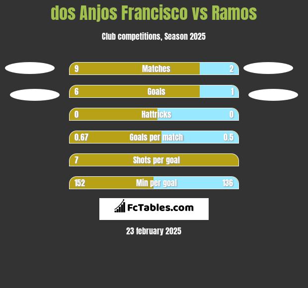 dos Anjos Francisco vs Ramos h2h player stats