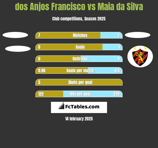 dos Anjos Francisco vs Maia da Silva h2h player stats