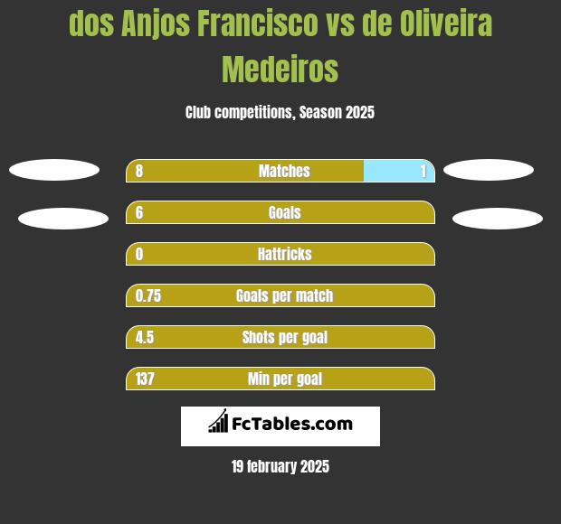 dos Anjos Francisco vs de Oliveira Medeiros h2h player stats