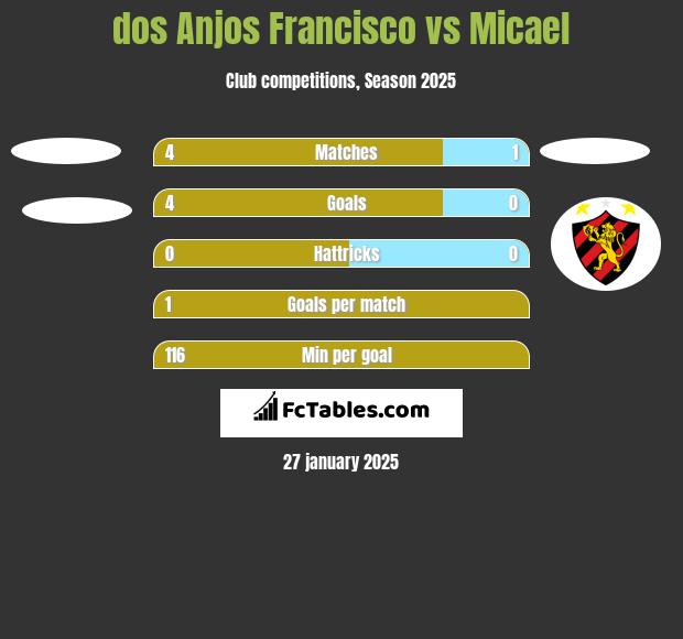 dos Anjos Francisco vs Micael h2h player stats