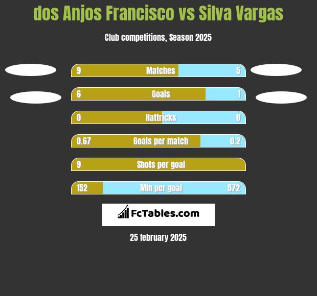 dos Anjos Francisco vs Silva Vargas h2h player stats