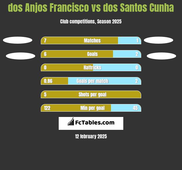 dos Anjos Francisco vs dos Santos Cunha h2h player stats