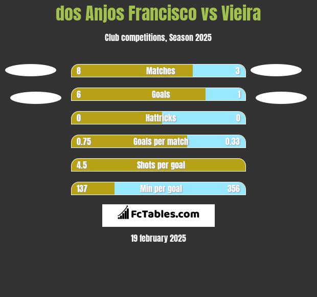 dos Anjos Francisco vs Vieira h2h player stats