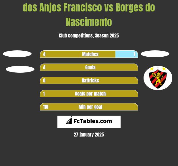 dos Anjos Francisco vs Borges do Nascimento h2h player stats