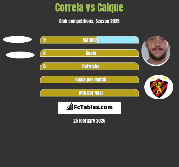 Correia vs Caique h2h player stats